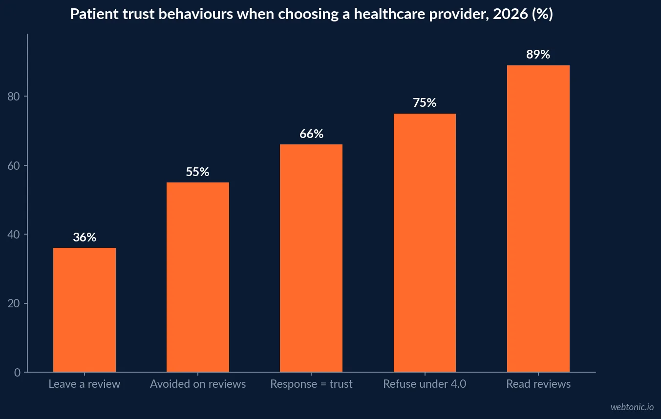 Bar chart showing patient trust thresholds in 2026 including review checking, minimum star ratings and share who avoided a provider because of reviews