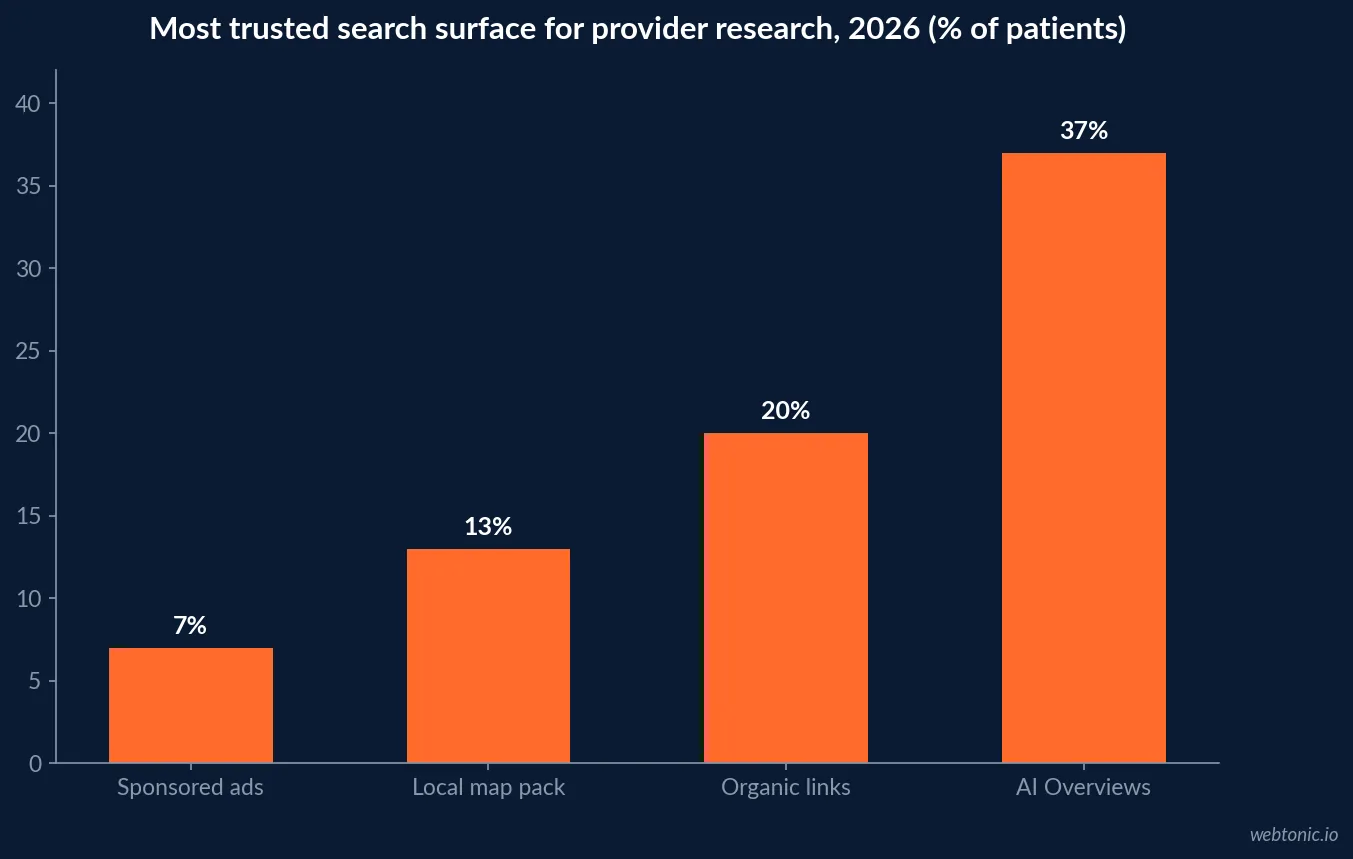 Bar chart comparing the most trusted search surfaces for healthcare provider research in 2026 including AI Overviews, organic links, map pack and sponsored ads