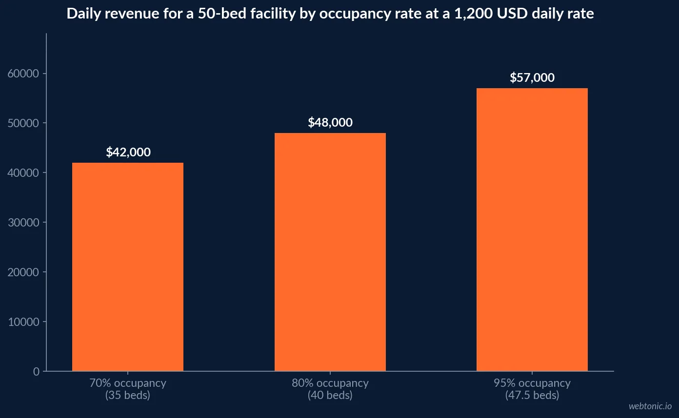 Bar chart showing daily revenue for a 50-bed behavioral health facility at 70, 80 and 95 percent occupancy at a $1,200 average daily rate