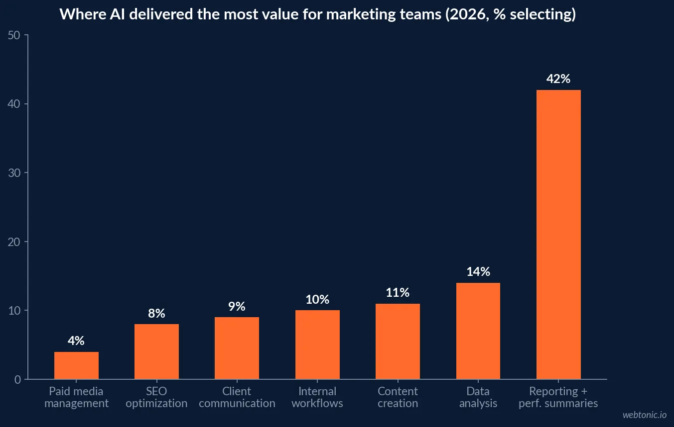 Bar chart showing where AI has delivered the most value for marketing teams in 2026, led by reporting and performance summaries at 42 percent