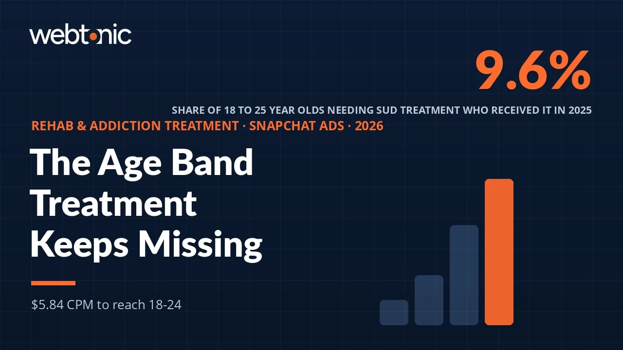 Rehab and addiction treatment Snapchat Ads statistics 2026 thumbnail showing the 9.6 percent young adult treatment rate and median CPM benchmarks