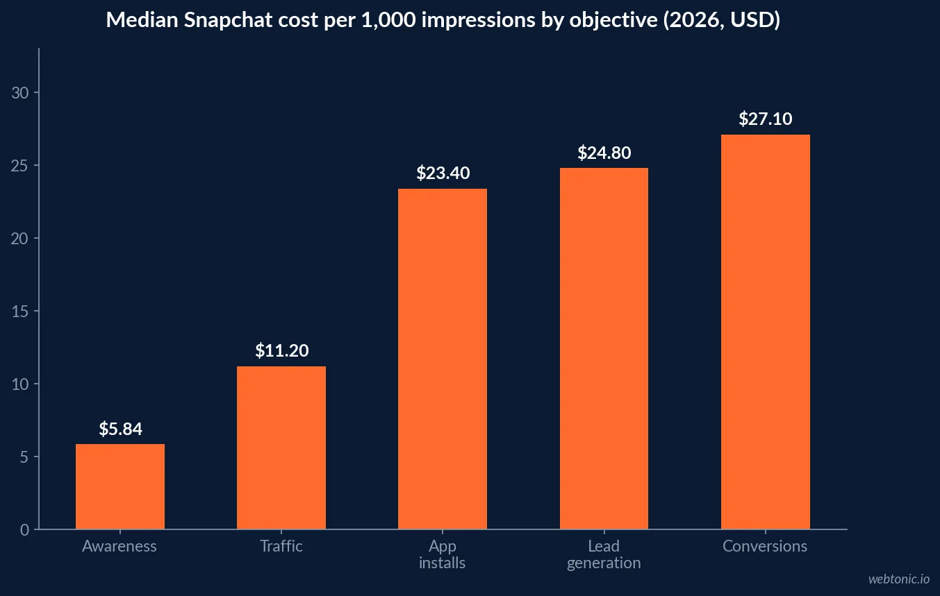 Bar chart of median Snapchat cost per thousand impressions by campaign objective in 2026, from awareness at 5.84 dollars to conversions at 27.10 dollars