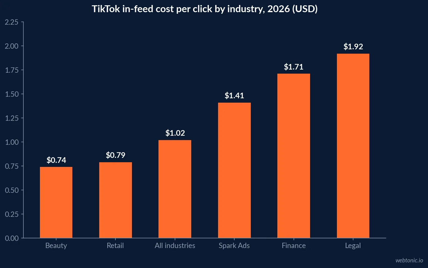 Bar chart of TikTok in-feed cost per click by industry in 2026, from 74 cents in beauty to 1 dollar 92 in legal services, with a cross-industry average of 1 dollar 02