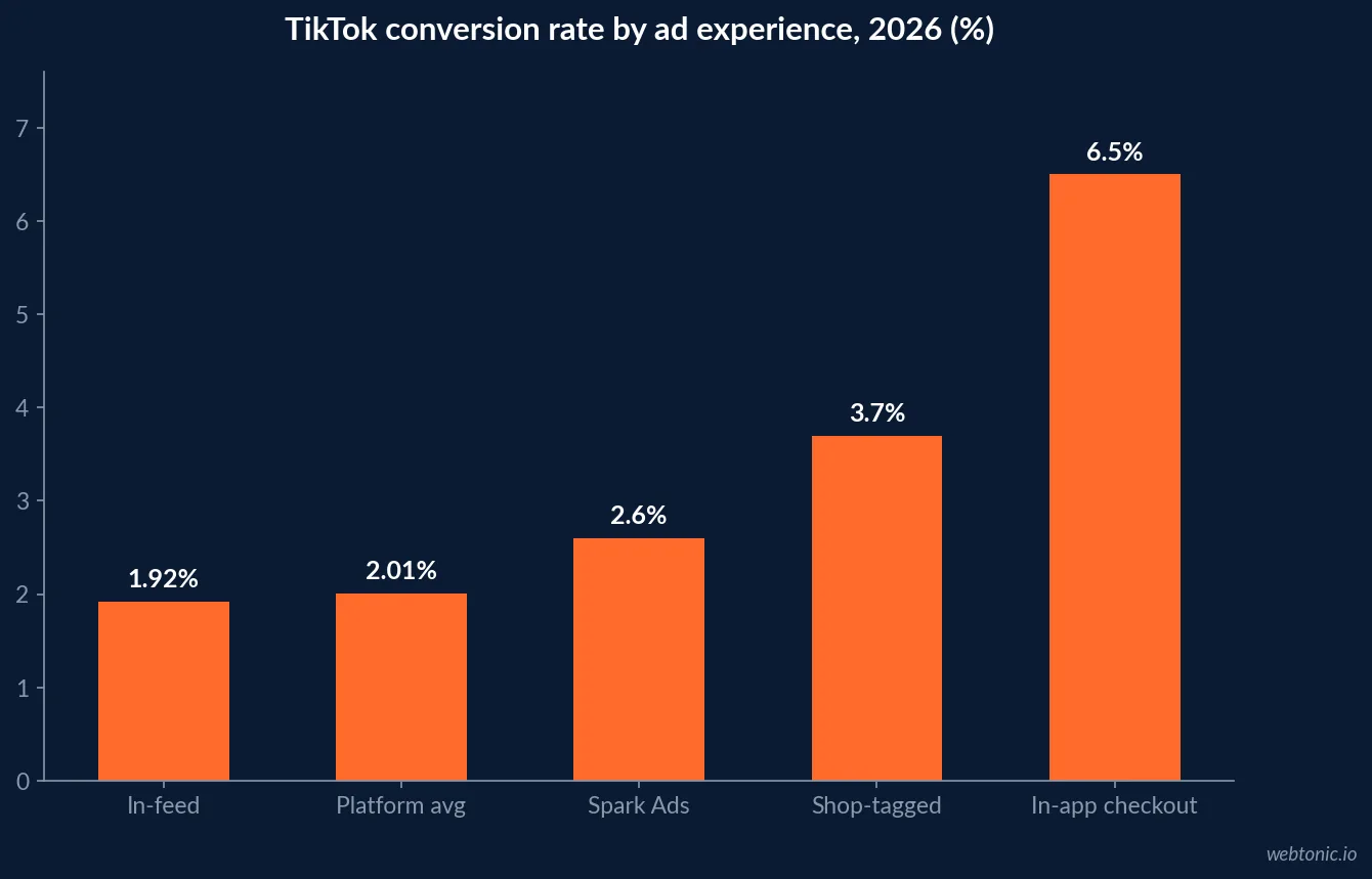 Bar chart of TikTok conversion rates by ad experience in 2026, from 1.92 percent for standard in-feed ads to 6.5 percent for in-app checkout journeys