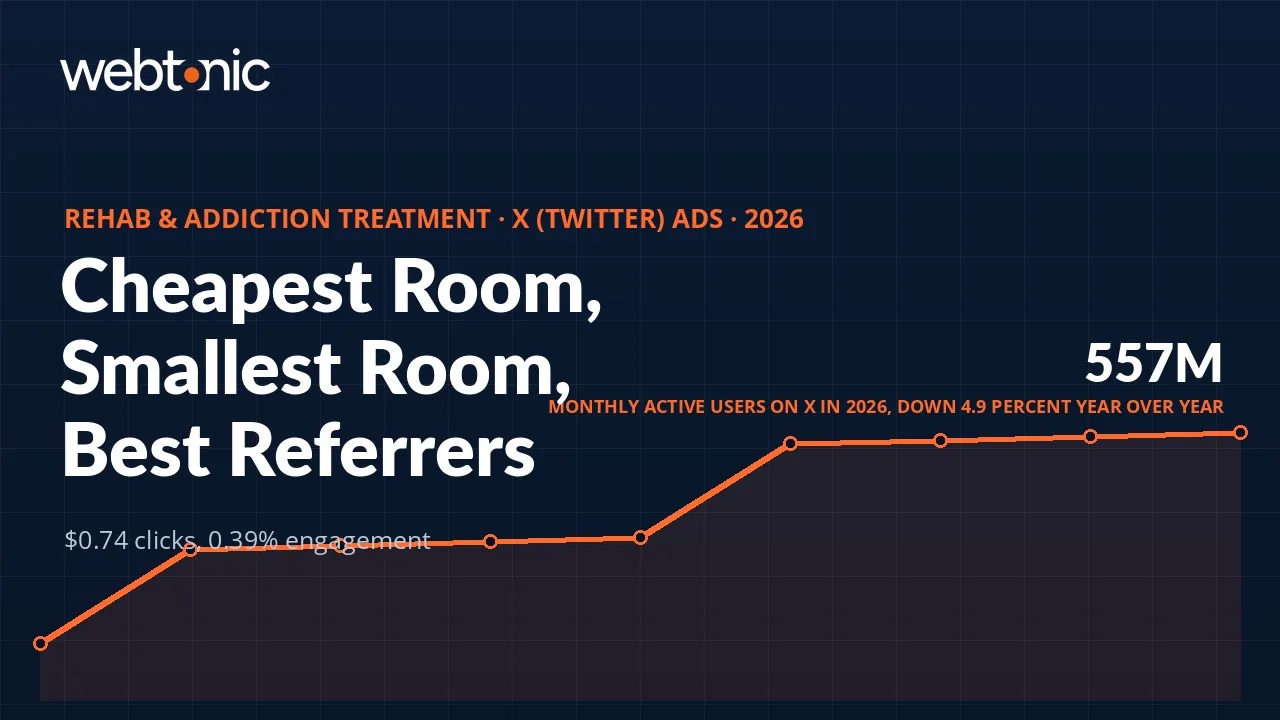 Rehab and addiction treatment X Twitter Ads statistics 2026 thumbnail showing 557 million monthly active users and a 74 cent average cost per click