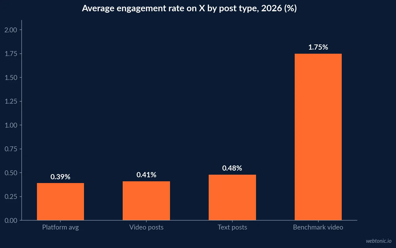 Bar chart of average engagement rates on X in 2026 by post type, from 0.39 percent overall to 1.75 percent for benchmark video content