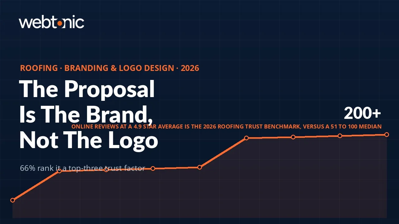 Roofing branding and logo design statistics 2026 thumbnail showing the 200 plus review benchmark at 4.9 stars and professional proposals ranked top-three by 66 percent of homeowners