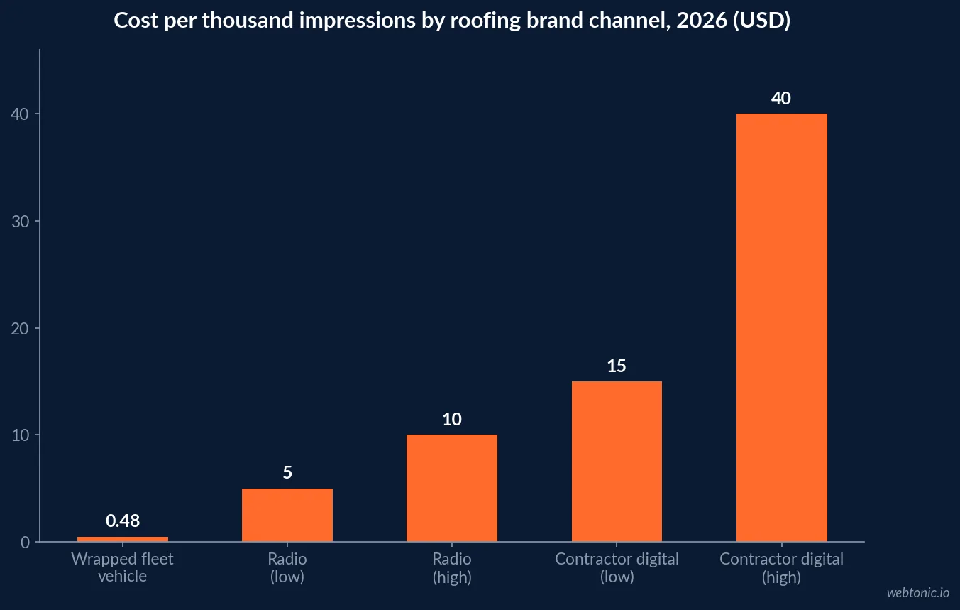 Bar chart comparing cost per thousand impressions for roofing brand channels in 2026, showing wrapped fleet vehicles under 50 cents CPM against 15 to 40 dollars for contractor digital advertising