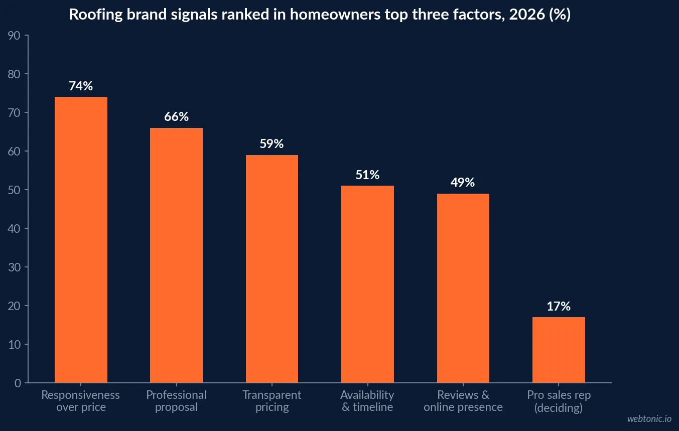 Bar chart of roofing brand signals ranked in homeowners top three factors in 2026, with professional proposal highest at 66 percent and responsiveness beating price for 74 percent