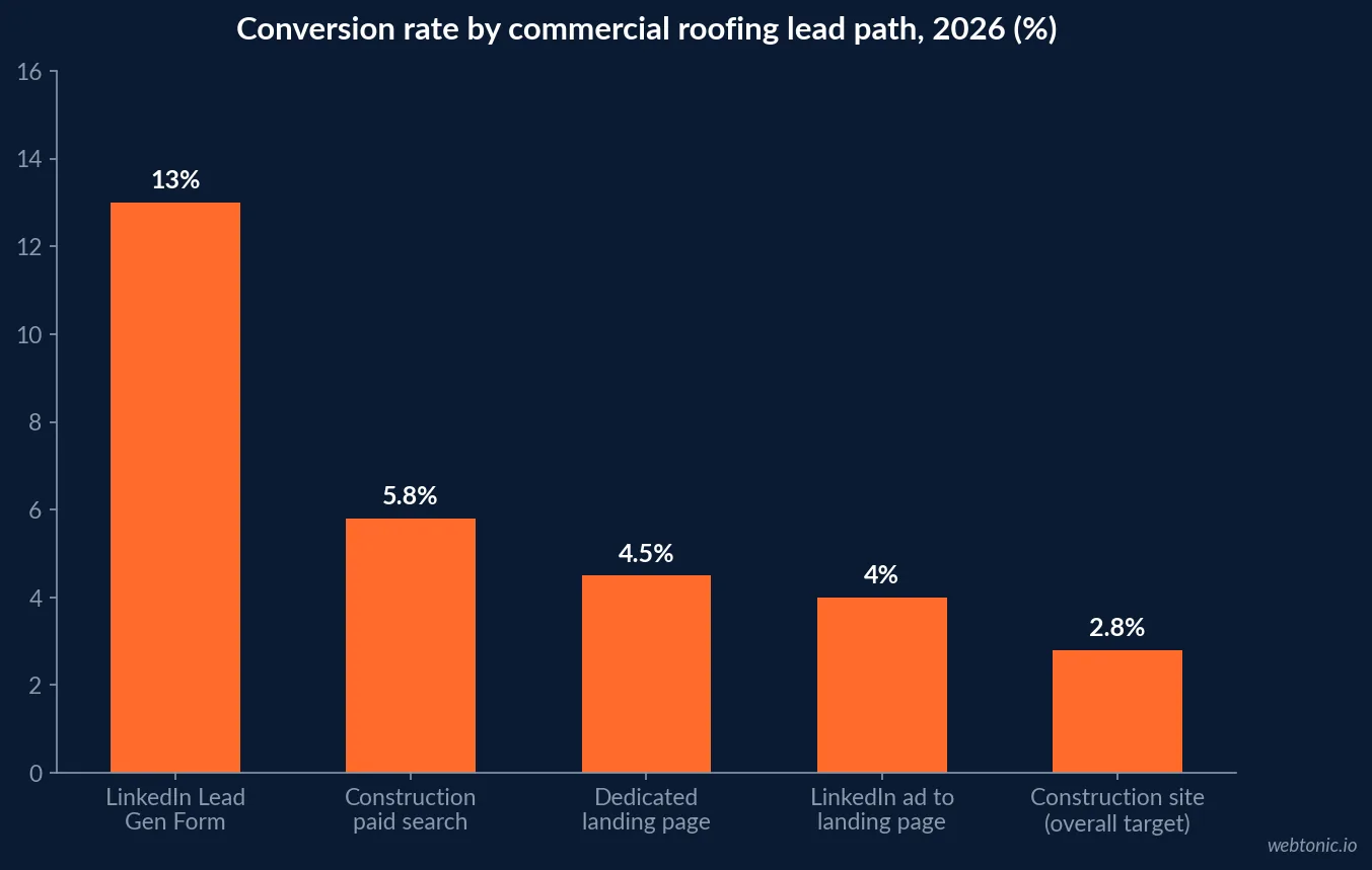 Bar chart comparing conversion rates for commercial roofing lead paths in 2026, with LinkedIn Lead Gen Forms at 13 percent against landing pages at 4 percent and construction site average 2.8 percent