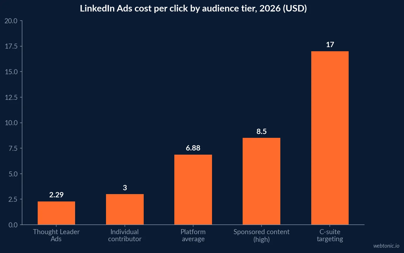 Bar chart of LinkedIn Ads cost per click by audience tier in 2026, from 2 dollars 29 for Thought Leader Ads to 17 dollars for C-suite targeting in commercial roofing campaigns