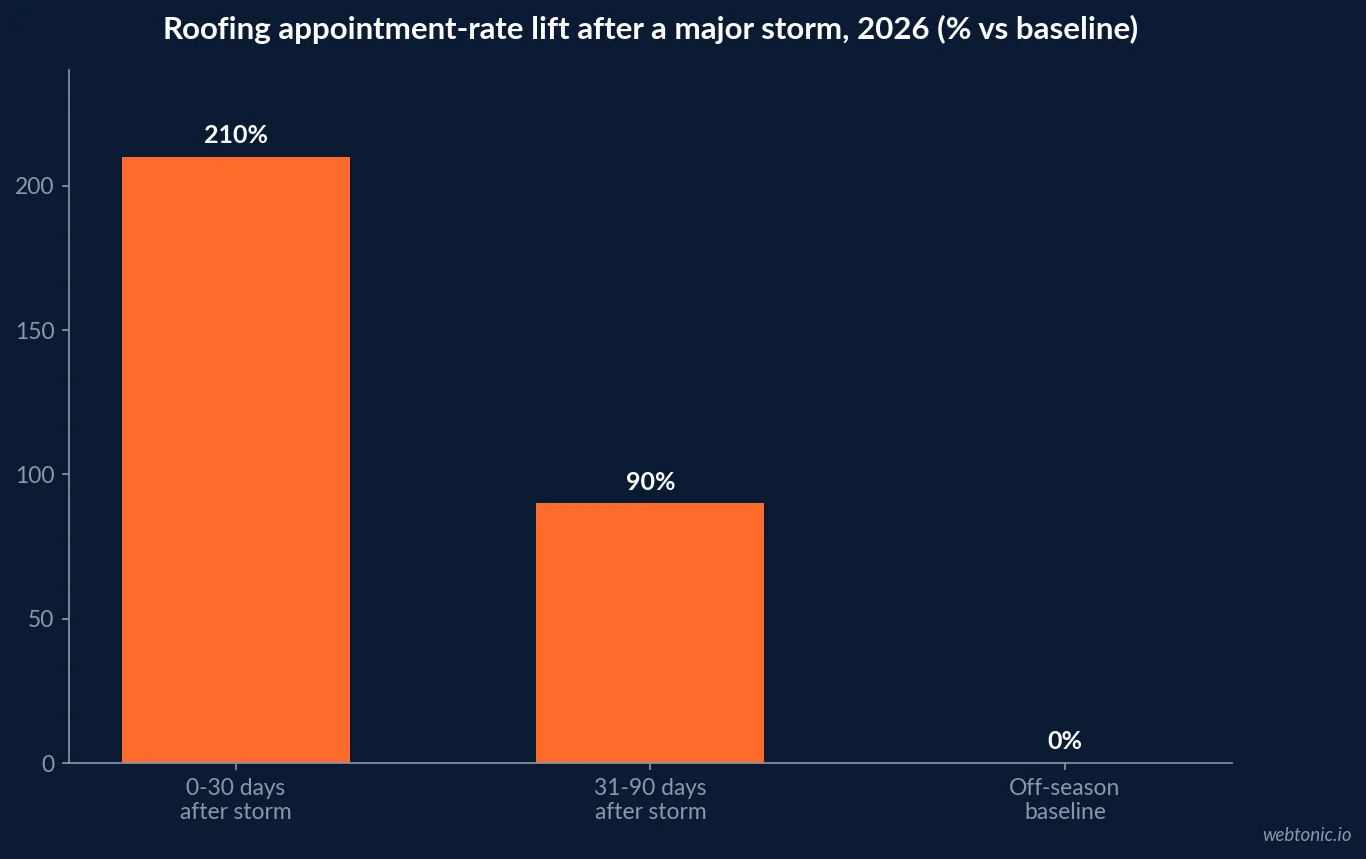 Bar chart of roofing appointment rate lift after a major storm in 2026, showing plus 210 percent in the first 30 days, plus 90 percent at 31 to 90 days and zero at off-season baseline