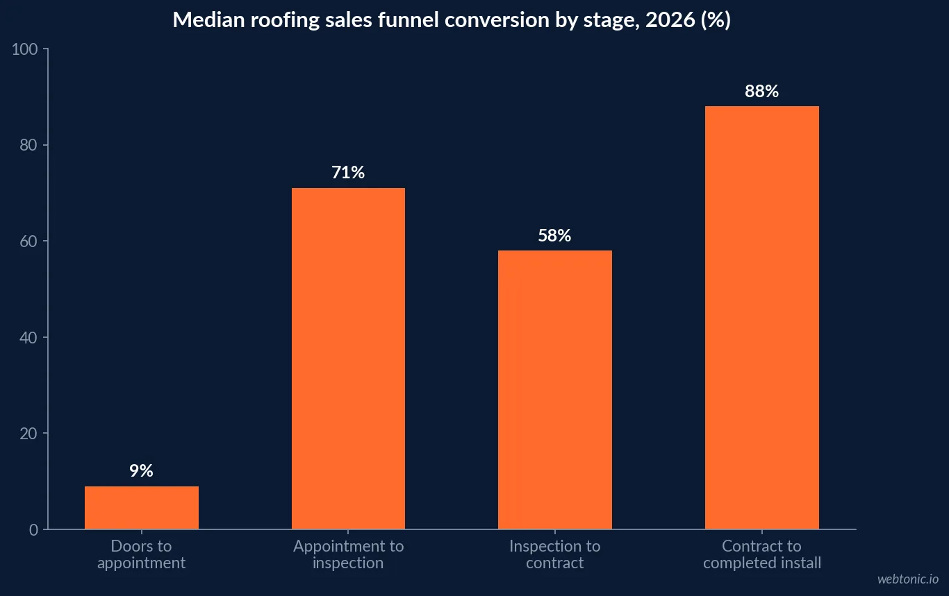 Bar chart of median roofing sales funnel conversion rates in 2026, showing 9 percent doors to appointment, 71 percent appointment to inspection, 58 percent inspection to contract and 88 percent contract to install