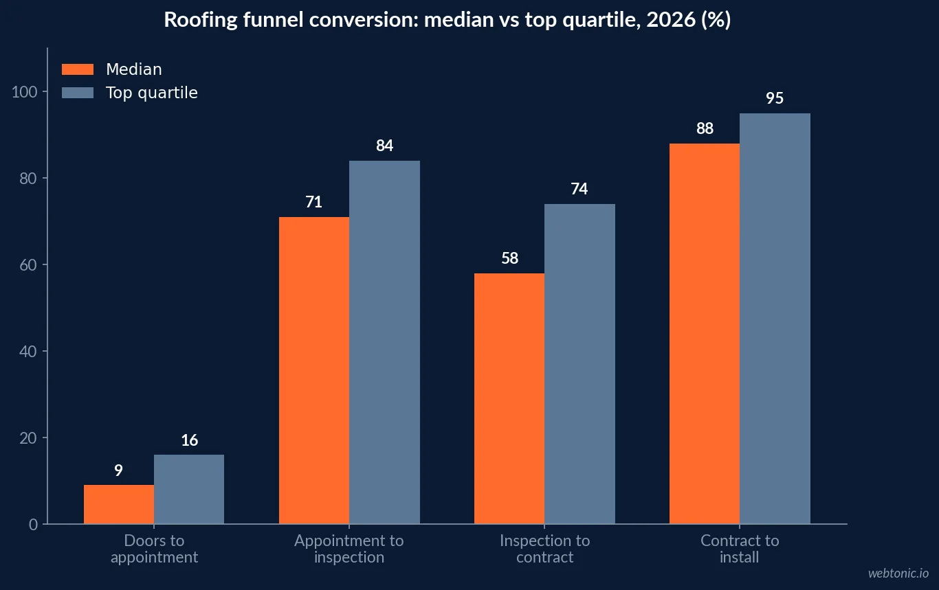 Bar chart of median roofing funnel conversion by stage in 2026 compared with top-quartile companies, from doors to appointment through contract to completed install
