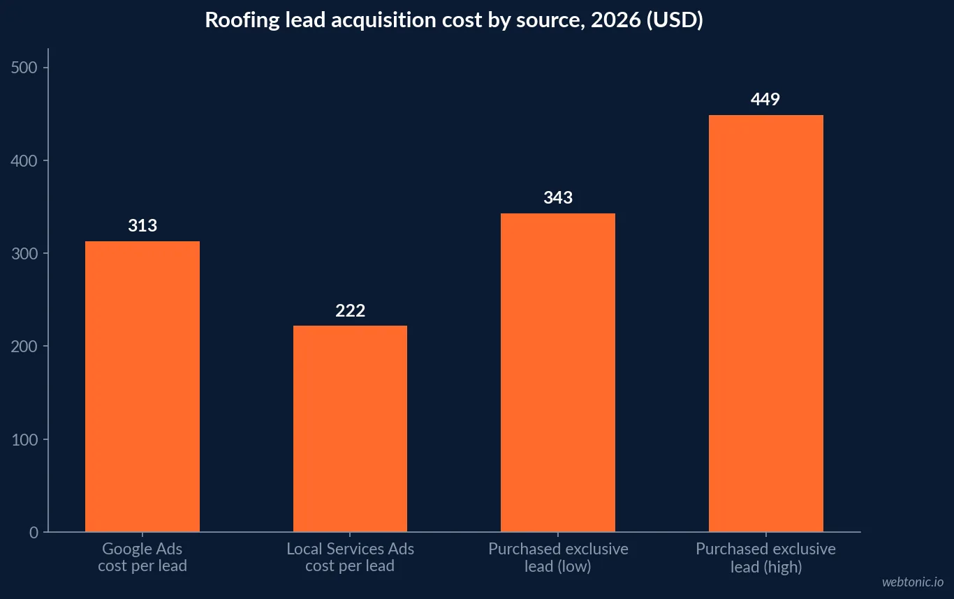 Bar chart comparing roofing lead acquisition costs in 2026, including Google Ads cost per lead, Local Services Ads cost per lead and purchased exclusive lead prices