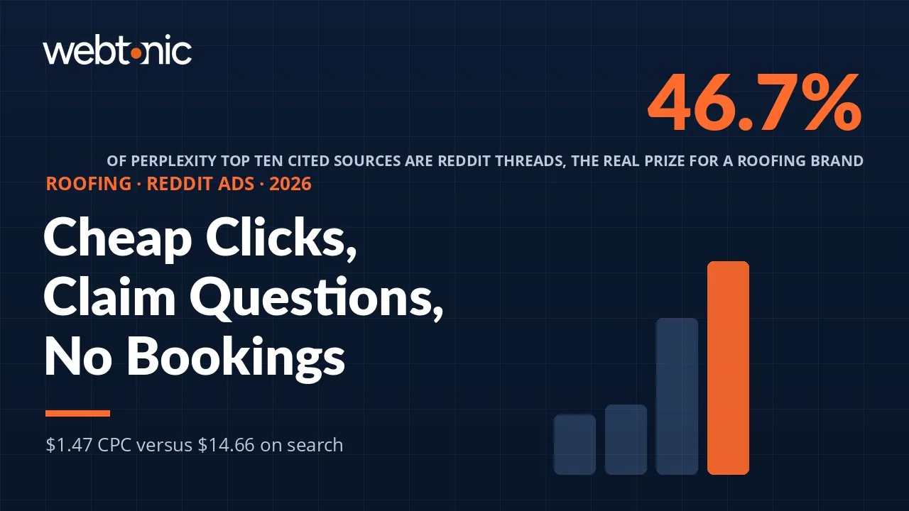 Roofing Reddit Ads statistics 2026 thumbnail showing a 1.47 dollar blended cost per click and Reddit at 46.7 percent of Perplexity cited sources