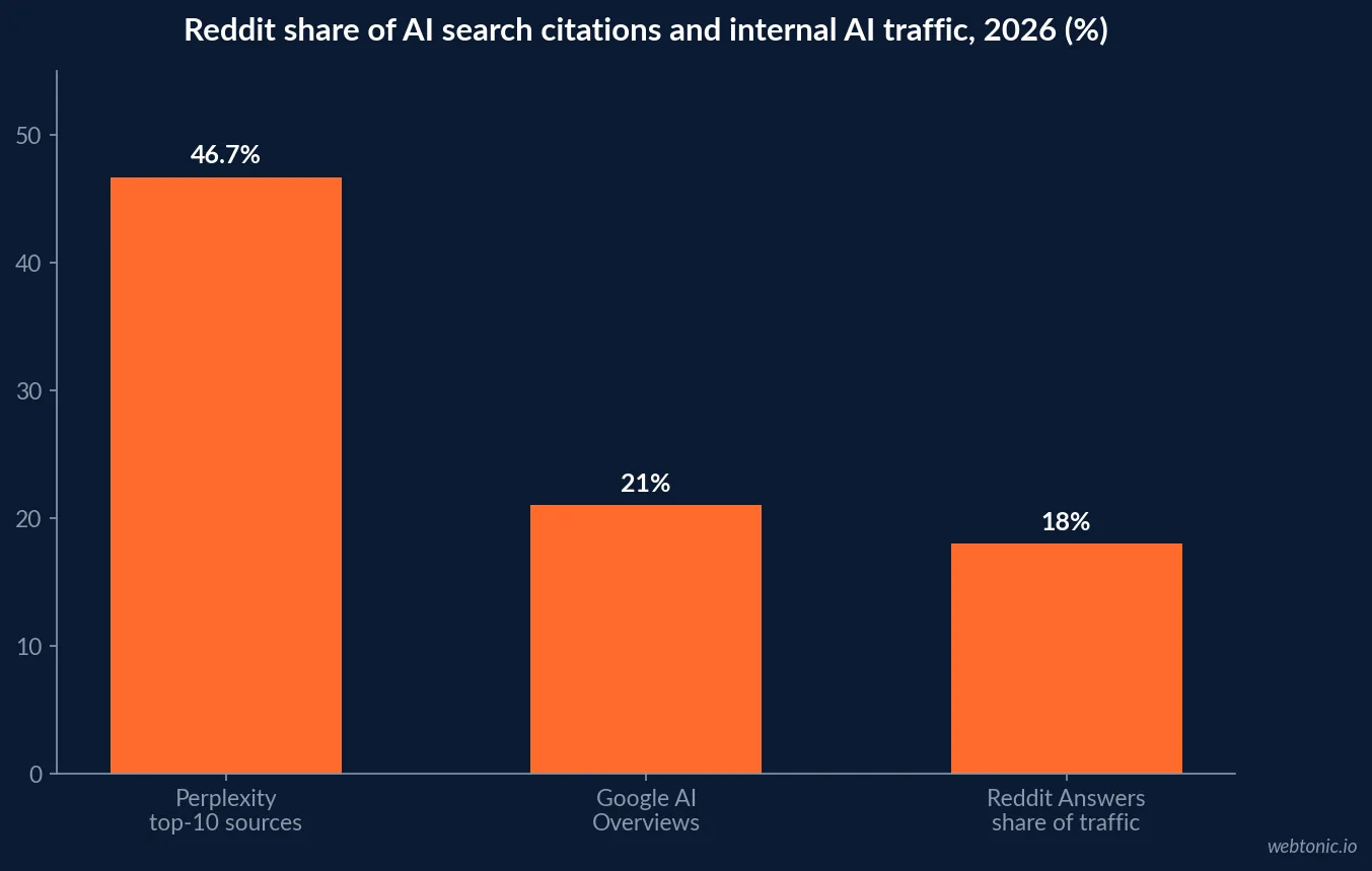 Bar chart showing Reddit share of citations in AI search results in 2026, including Perplexity top-ten sources and Google AI Overviews