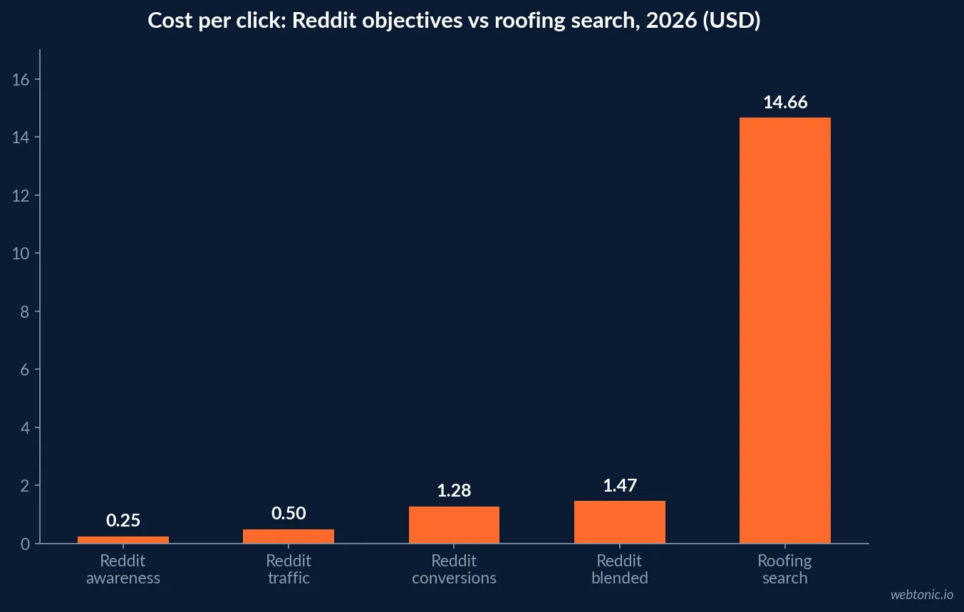 Bar chart comparing 2026 Reddit Ads cost per click by campaign objective against the roofing industry search cost per click of 14.66 dollars