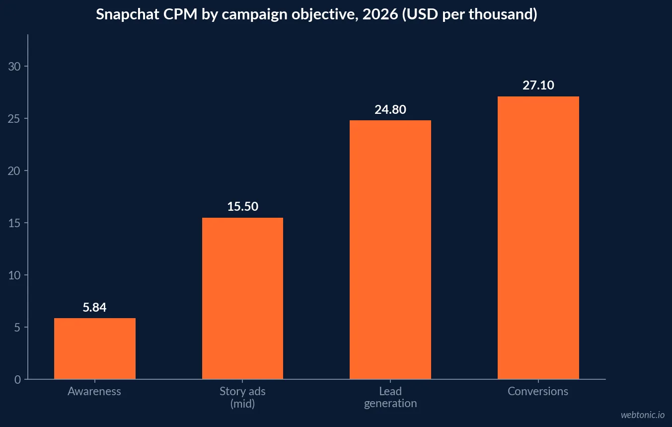 Bar chart comparing Snapchat 2026 CPMs by objective, from 5.84 dollars for awareness to 24.80 dollars for lead generation and 27.10 dollars for conversions