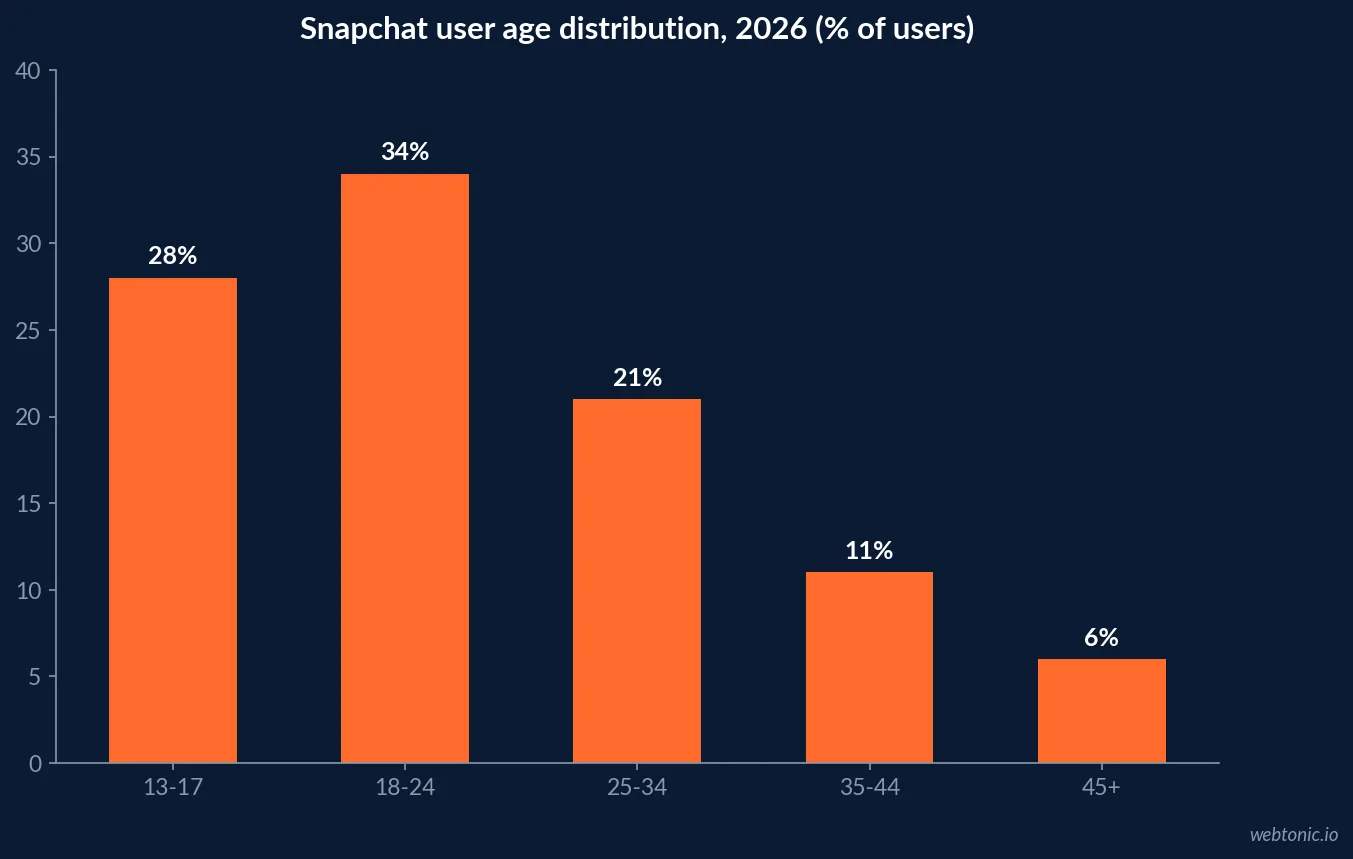 Bar chart of the Snapchat 2026 user age distribution showing 28 percent aged 13 to 17, 34 percent 18 to 24, 21 percent 25 to 34 and only 17 percent aged 35 or older