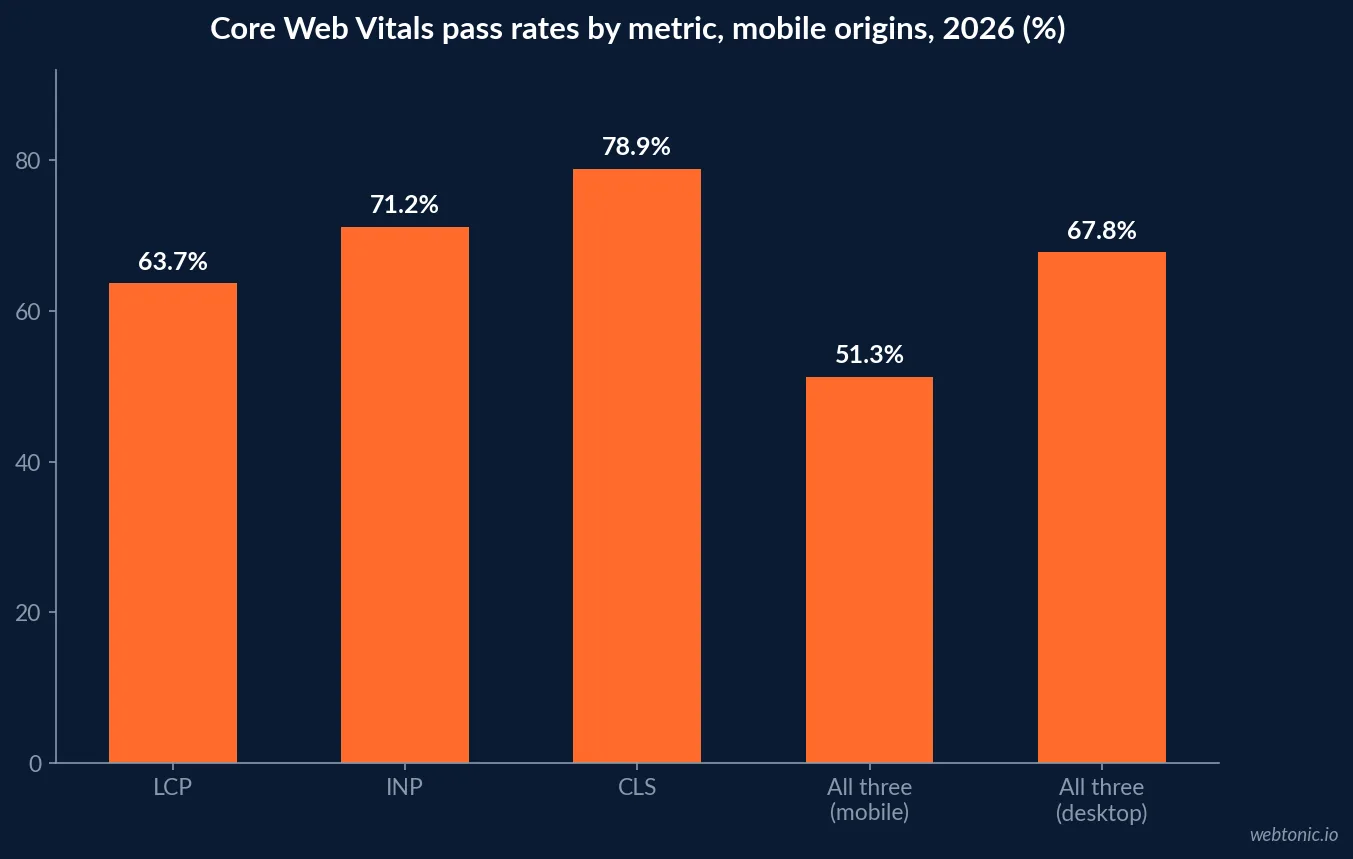 Bar chart of Core Web Vitals mobile pass rates in 2026 showing 63.7 percent for LCP, 71.2 percent for INP, 78.9 percent for CLS and 51.3 percent passing all three