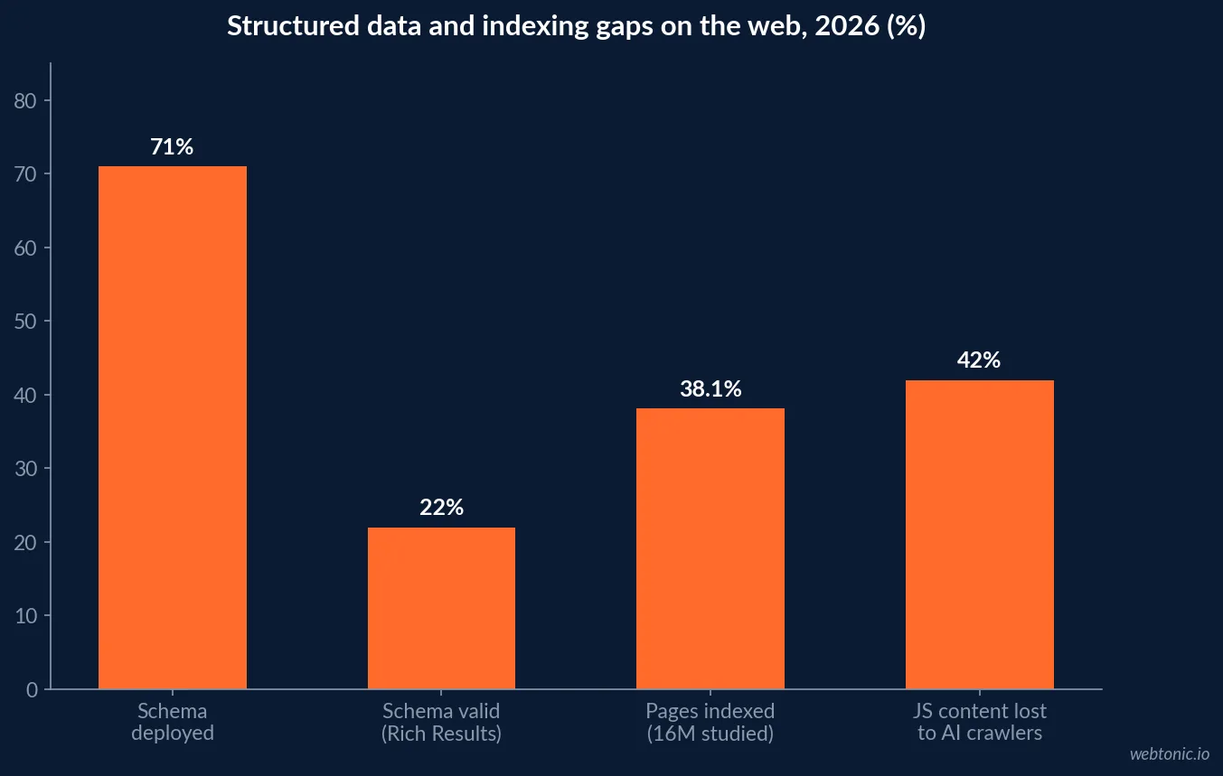 Bar chart showing schema and indexing gaps in 2026: 71 percent of sites deploy schema, 22 percent pass the Rich Results Test, 38 percent of pages are indexed and 42 percent of JavaScript content is invisible to AI crawlers