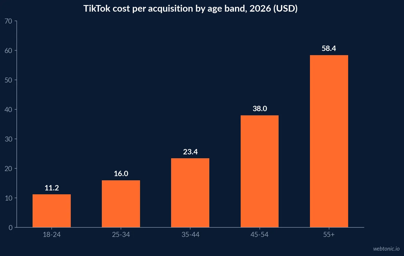 Bar chart of TikTok cost per acquisition by age band in 2026 showing 11.20 dollars at 18-24 rising to 23.40 dollars at 35-44 and 58.40 dollars at 55 and older