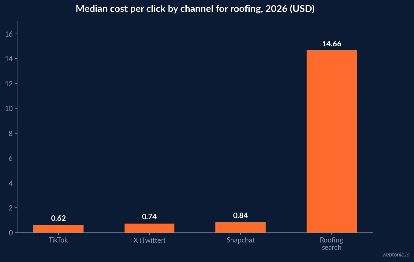 Bar chart comparing 2026 cost per click across channels for roofing: TikTok at 0.62 dollars, Snapchat at 0.84 dollars, X at 0.74 dollars and roofing search at 14.66 dollars