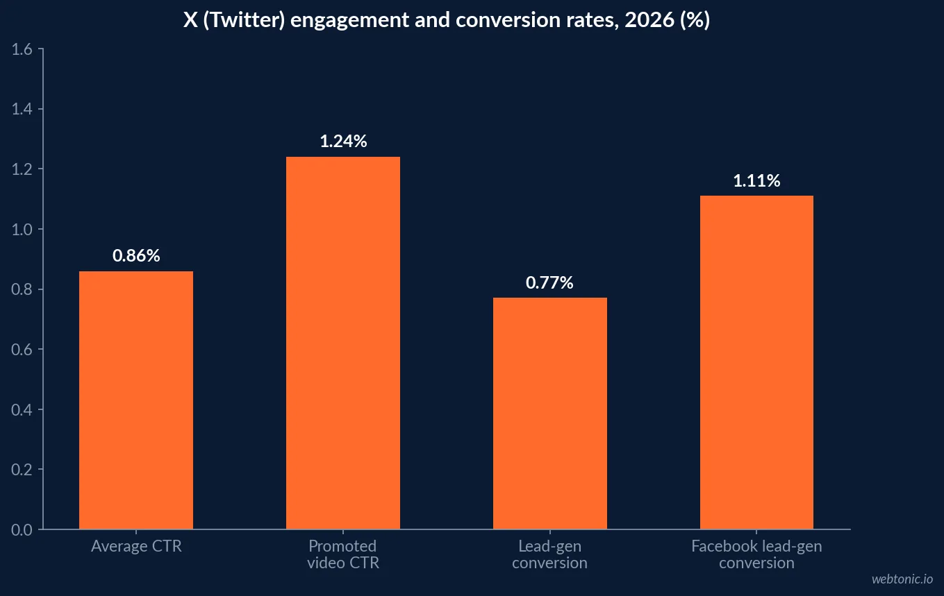Bar chart of X advertising engagement in 2026 showing 0.86 percent average click-through rate, 1.24 percent for promoted video, a 31 percent keyword targeting advantage and 28 percent better vertical video performance