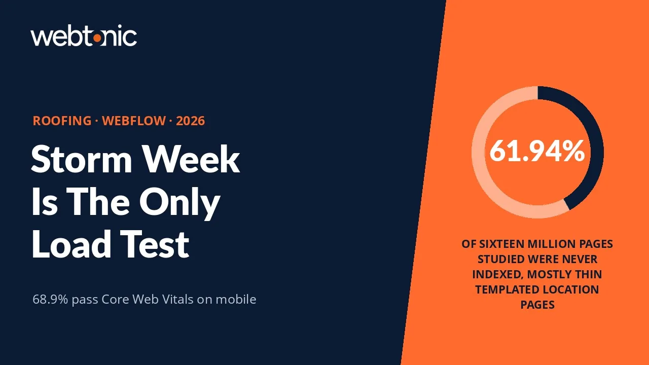 Roofing Webflow statistics 2026 thumbnail showing a 68.9 percent Core Web Vitals mobile pass rate and 61.94 percent of pages never indexed