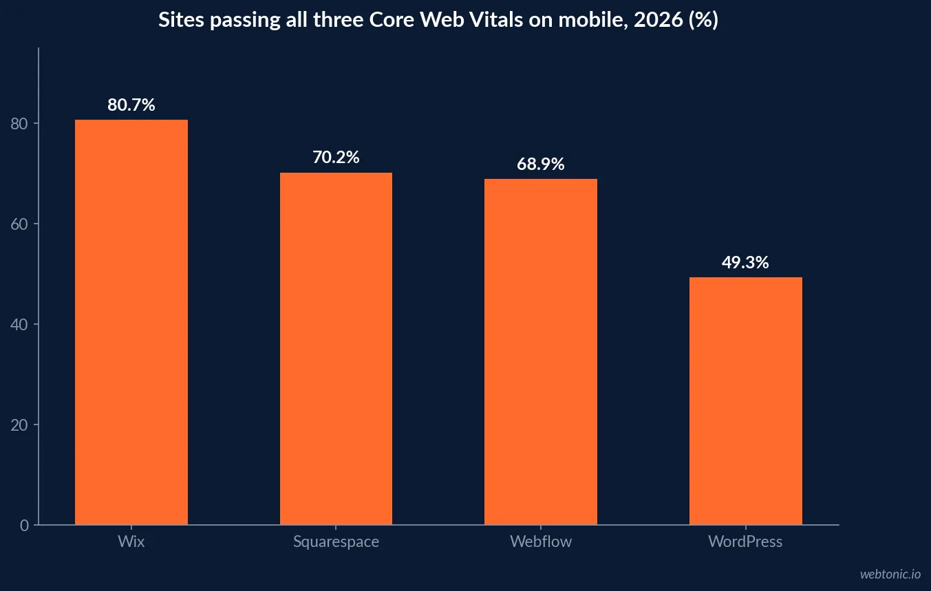 Bar chart comparing the percentage of sites passing all three Core Web Vitals on mobile in 2026 for Wix, Squarespace, Webflow and WordPress