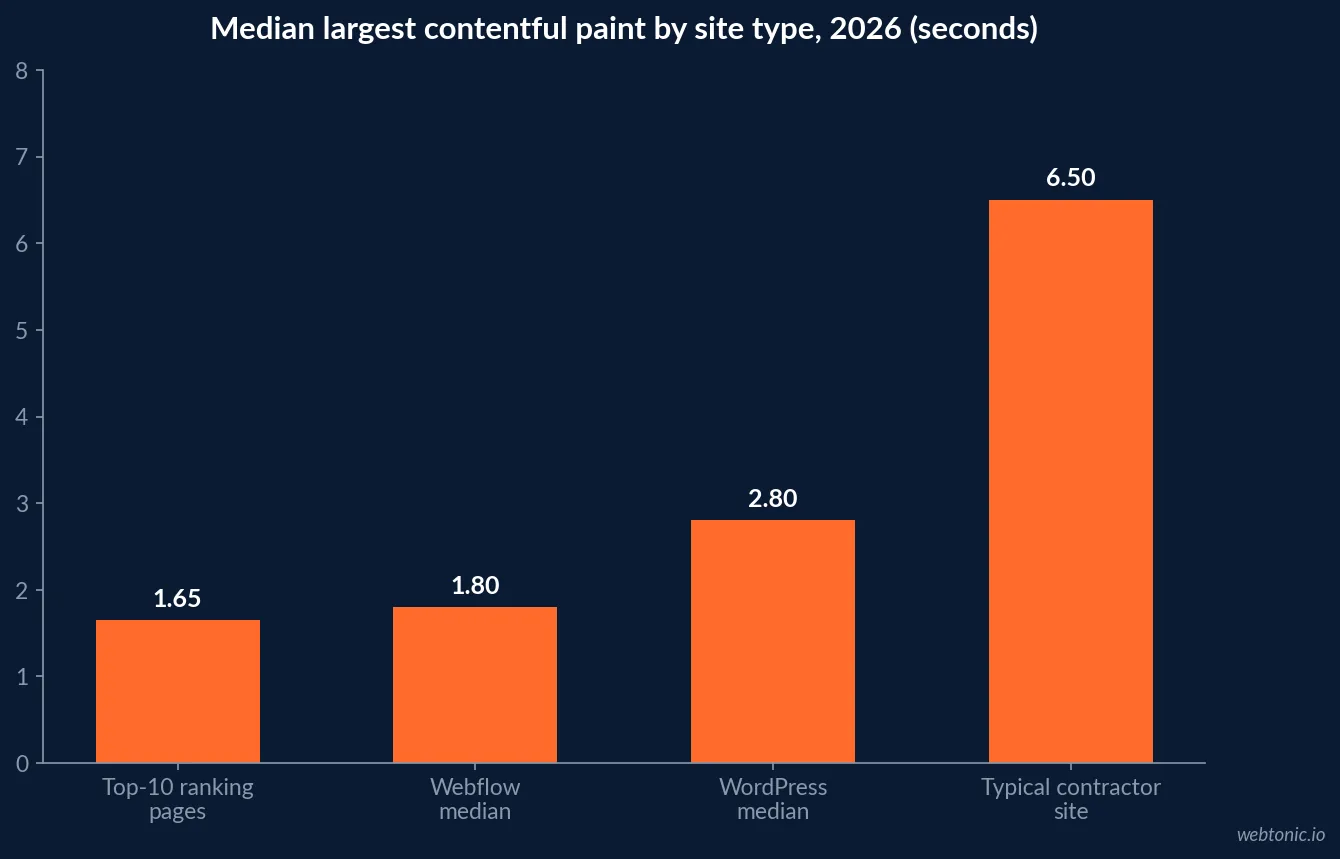 Bar chart of median largest contentful paint in seconds for Webflow, WordPress, typical contractor websites and top-ten ranking pages in 2026