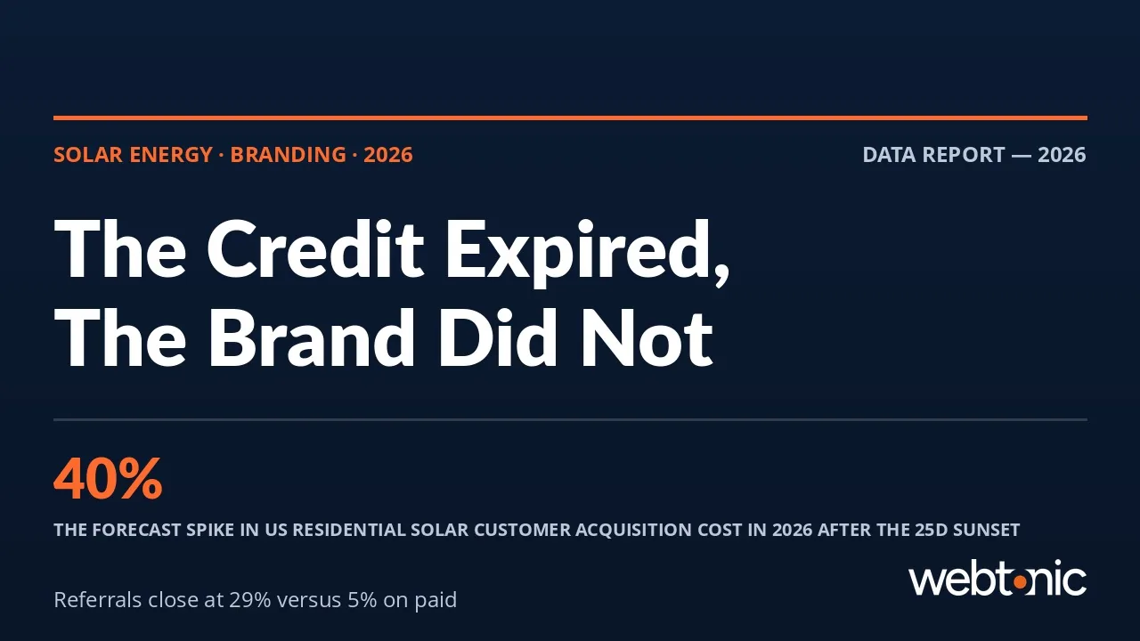 Solar energy branding statistics 2026 thumbnail showing the 40 percent forecast rise in customer acquisition cost and referral close rates near 29 percent