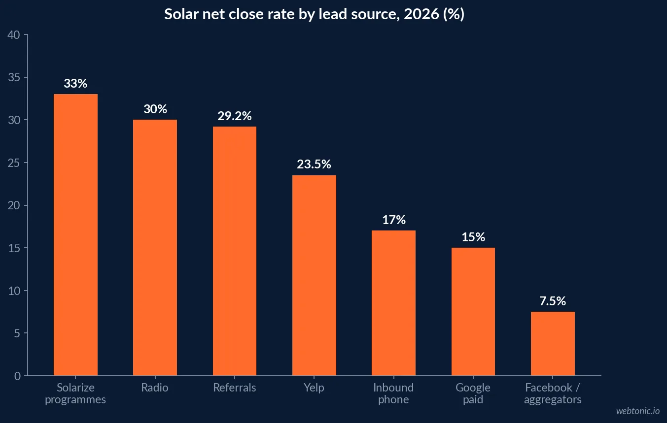Bar chart of solar net close rate by lead source in 2026, comparing referrals, radio, Yelp, inbound phone, Google paid and Facebook or aggregator leads