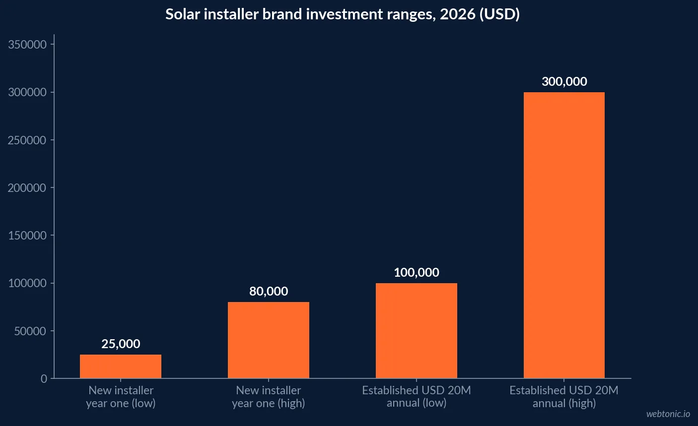 Bar chart of solar installer brand investment ranges in US dollars for a new installer in year one versus annual brand maintenance spend at an established installer