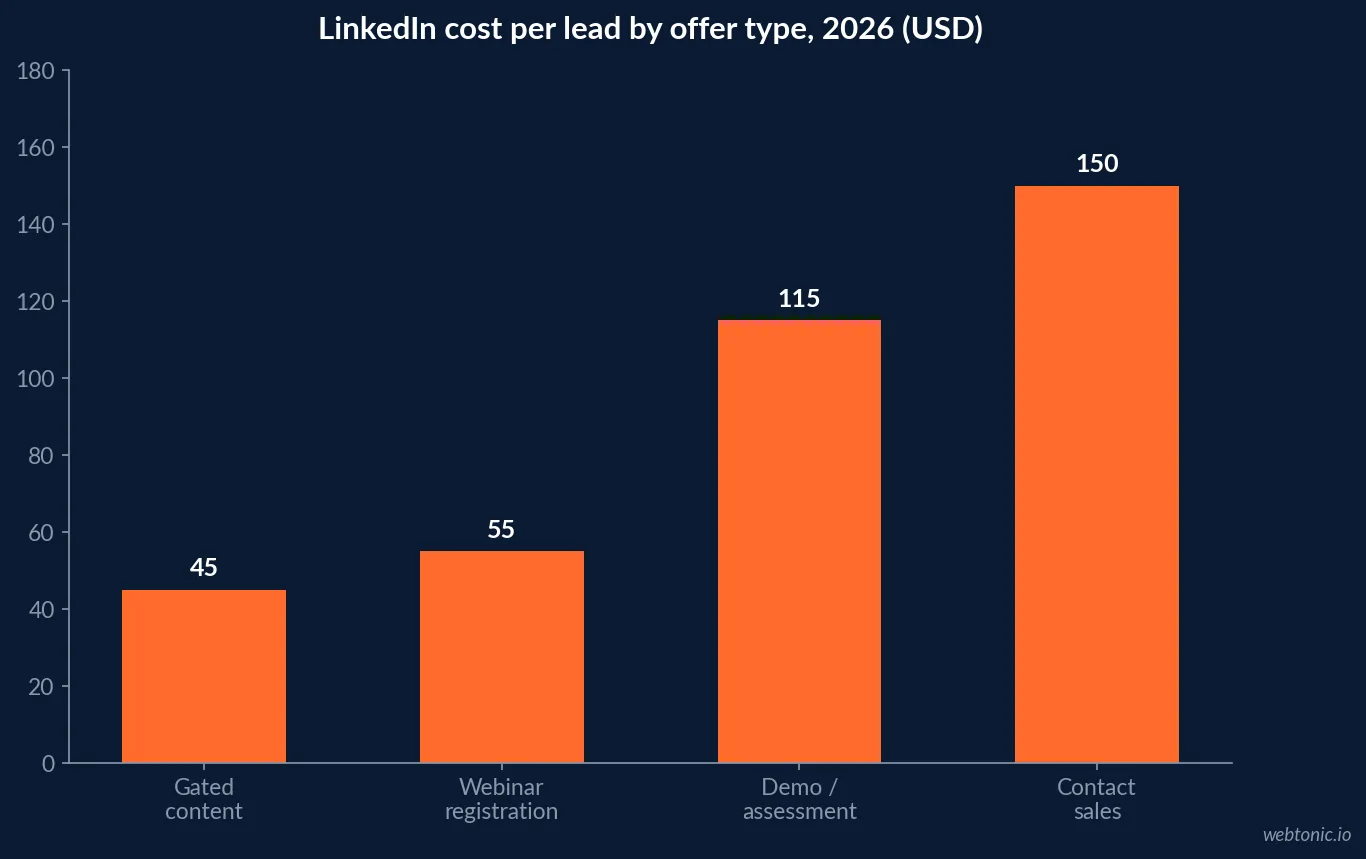 Bar chart of LinkedIn cost per lead by offer type in 2026, from gated content and webinars through demo requests to contact-sales offers, in US dollars