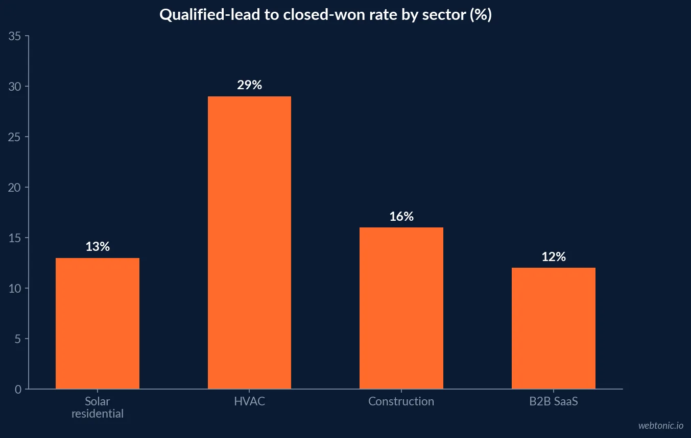 Bar chart comparing qualified-lead to closed-won conversion rates showing solar residential at 13 percent, HVAC at 29 percent, construction at 16 percent and B2B SaaS at 12 percent
