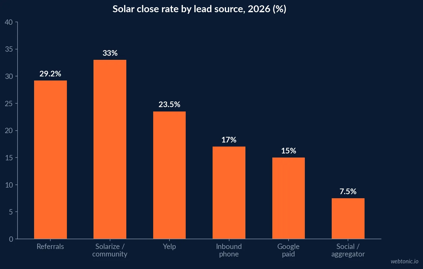 Bar chart of solar close rates by lead source in 2026 showing Solarize programmes at 33 percent, referrals at 29.2 percent, Yelp at 23.5 percent and paid social near 7.5 percent