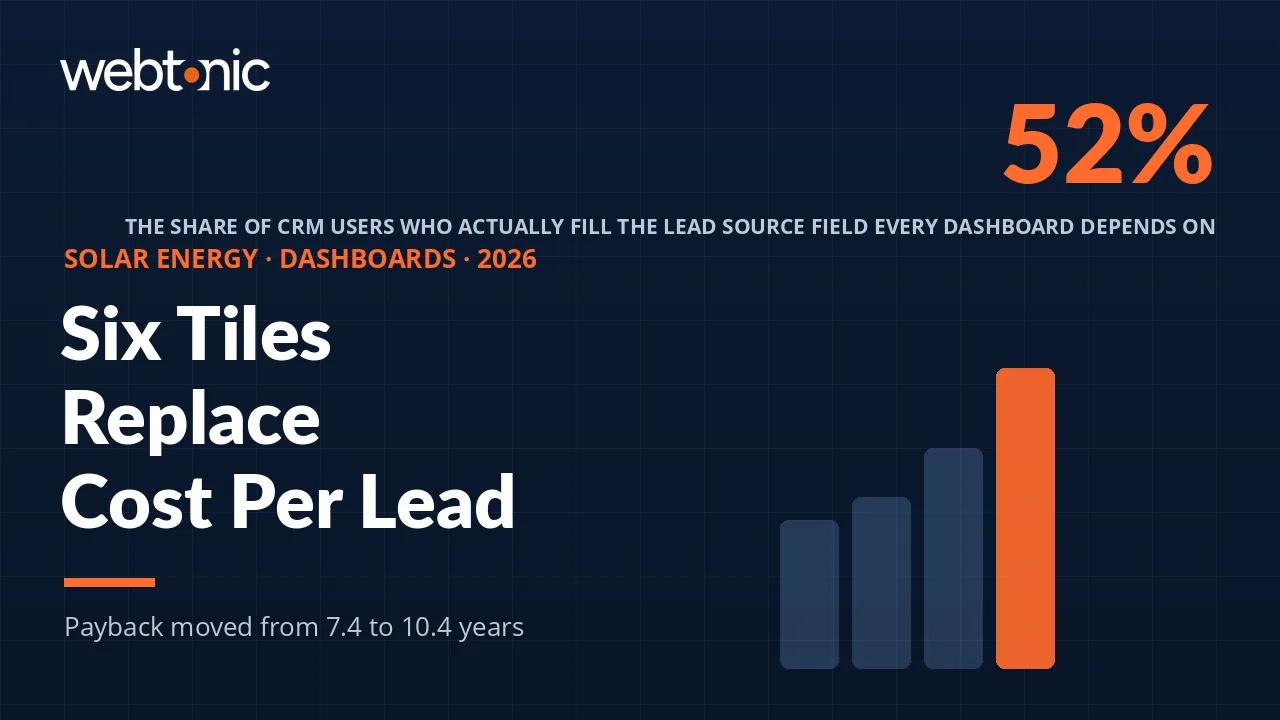 Solar marketing dashboards statistics 2026 thumbnail showing only 52 percent of CRM users filling the lead source field and payback at 10.4 years