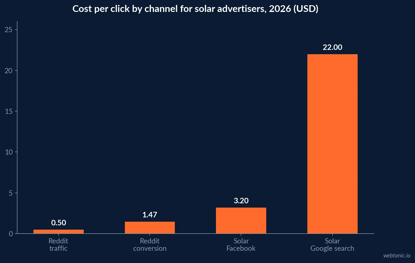 Bar chart comparing cost per click across channels for solar advertisers in 2026 showing Reddit traffic at 50 cents, Reddit conversion at 1.47 dollars, Facebook at 3.20 dollars and solar search at 22 dollars