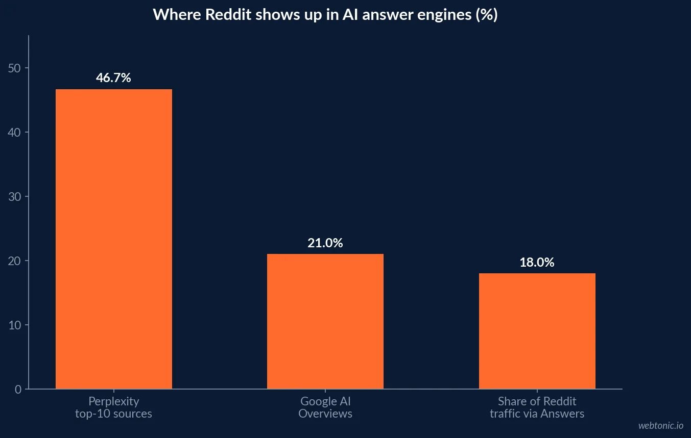 Bar chart showing Reddit as 46.7 percent of Perplexity top-10 cited sources, 21.0 percent of Google AI Overview sources and 18 percent of Reddit traffic flowing through Reddit Answers