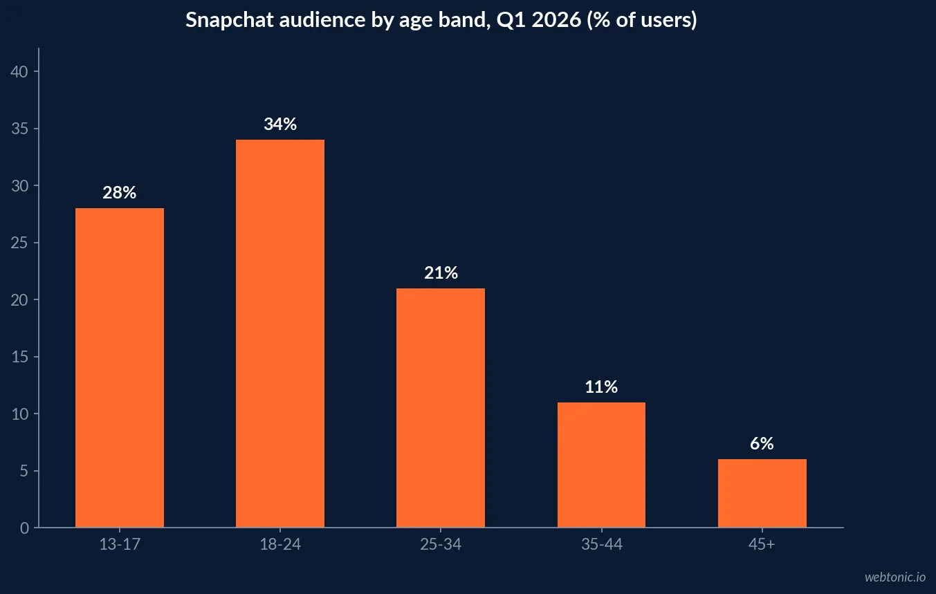 Bar chart of Snapchat user age distribution showing 62 percent under 25 and only 17 percent aged 35 and over compared with the median US homeowner age of 54
