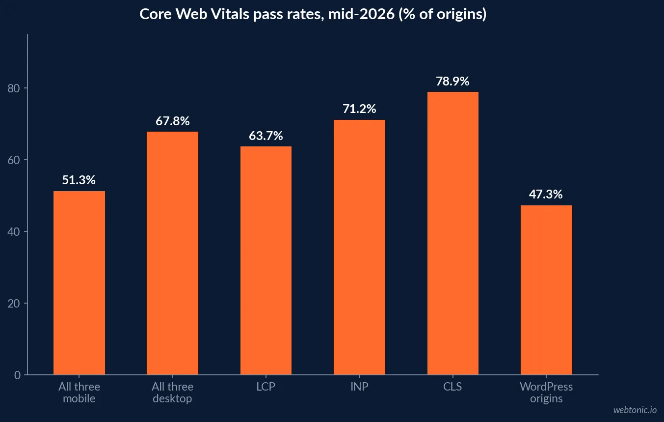 Bar chart of Core Web Vitals pass rates in 2026 showing 51.3 percent of origins passing on mobile and WordPress origins at 47.3 percent