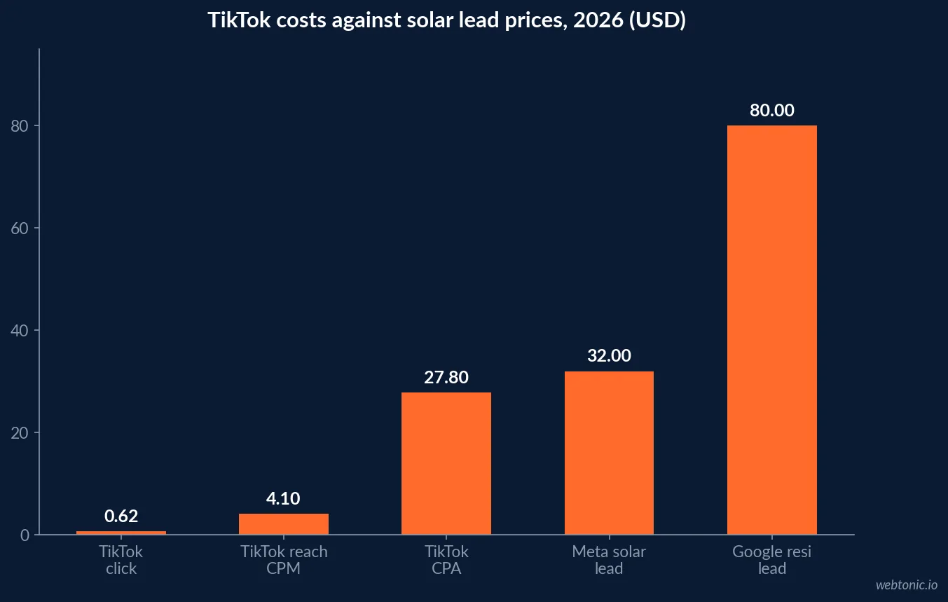 Bar chart comparing TikTok cost per click of 62 cents and cost per acquisition of 27.80 dollars against Meta, Google residential and commercial solar advertising costs in 2026