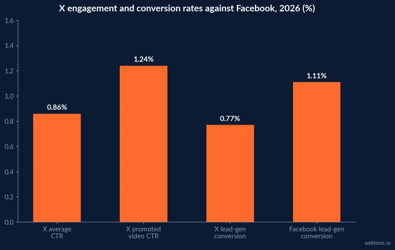 Bar chart of X platform benchmarks in 2026: 0.86 percent average click-through rate, 1.24 percent promoted video, 0.77 percent lead generation conversion and 1.11 percent on Facebook