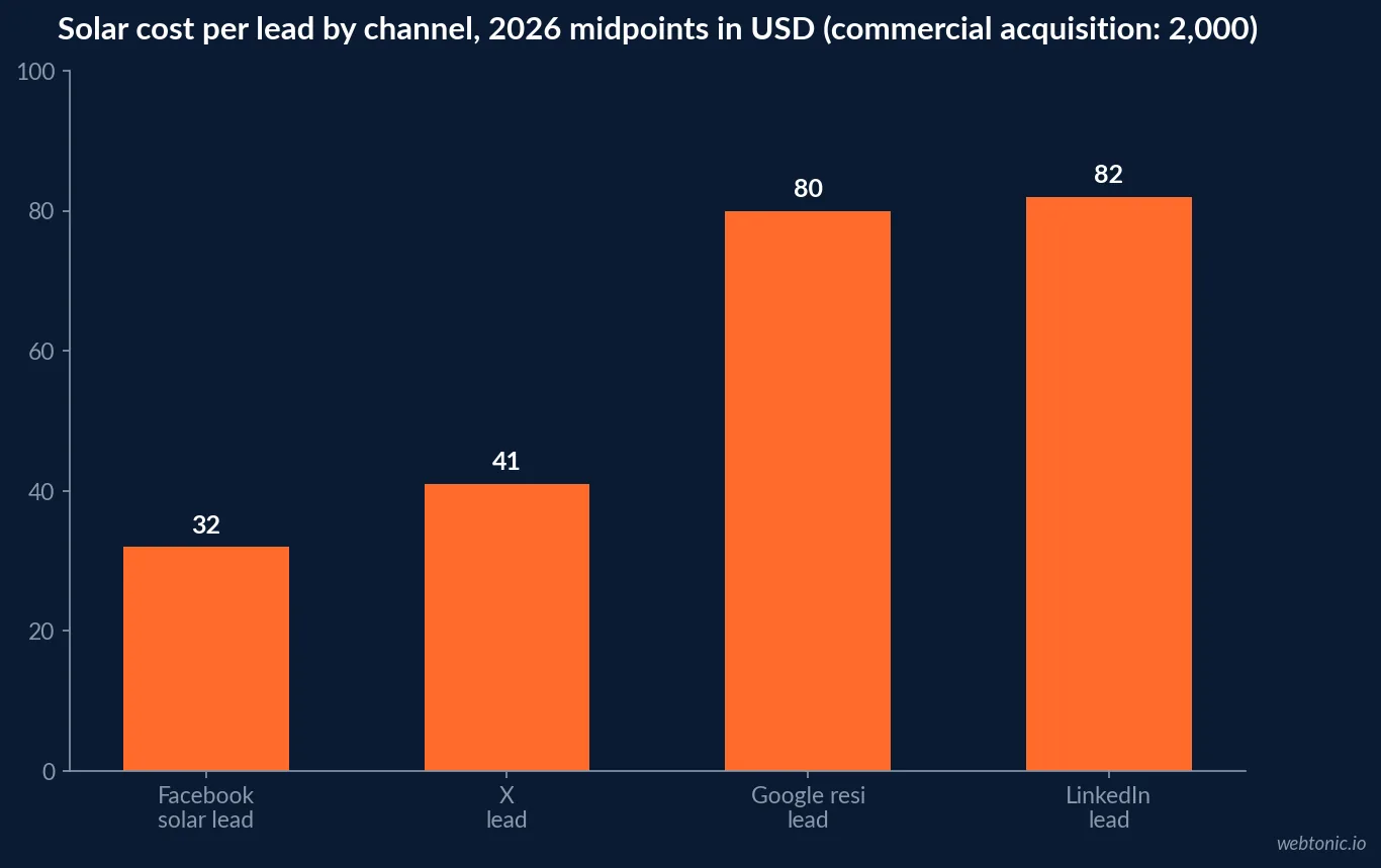 Bar chart comparing 2026 cost per lead for solar advertisers: Facebook 32 dollars, X 41 dollars, Google residential 80 dollars and LinkedIn 82 dollars, with commercial acquisition noted at 2,000 dollars
