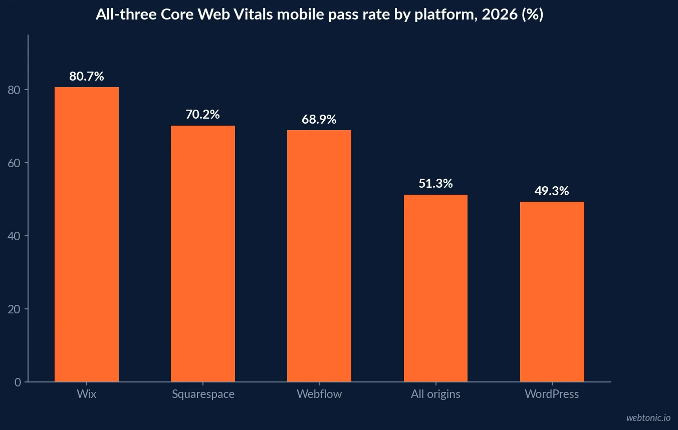 Bar chart of all-three Core Web Vitals mobile pass rates in 2026: Wix 80.7 percent, Squarespace 70.2 percent, Webflow 68.9 percent, all origins 51.3 percent and WordPress 49.3 percent