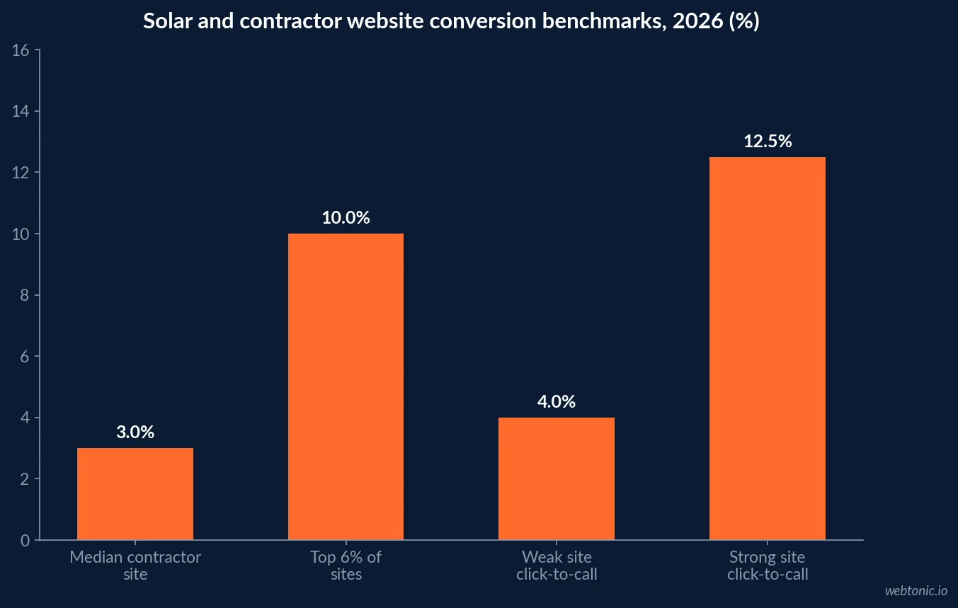 Bar chart comparing solar website conversion benchmarks in 2026: median contractor site 3 percent, top 6 percent of sites 10 percent, weak click-to-call 4 percent and strong click-to-call 12.5 percent