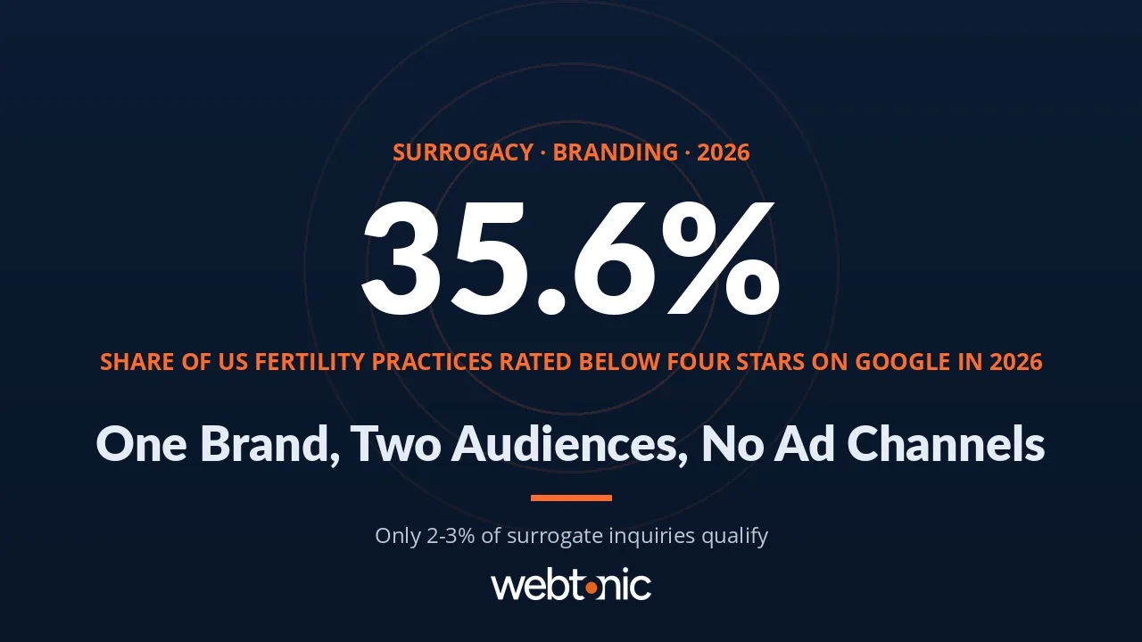 Surrogacy branding statistics 2026 thumbnail showing 35.6 percent of fertility practices below four stars and only 2 to 3 percent of surrogate inquiries qualifying
