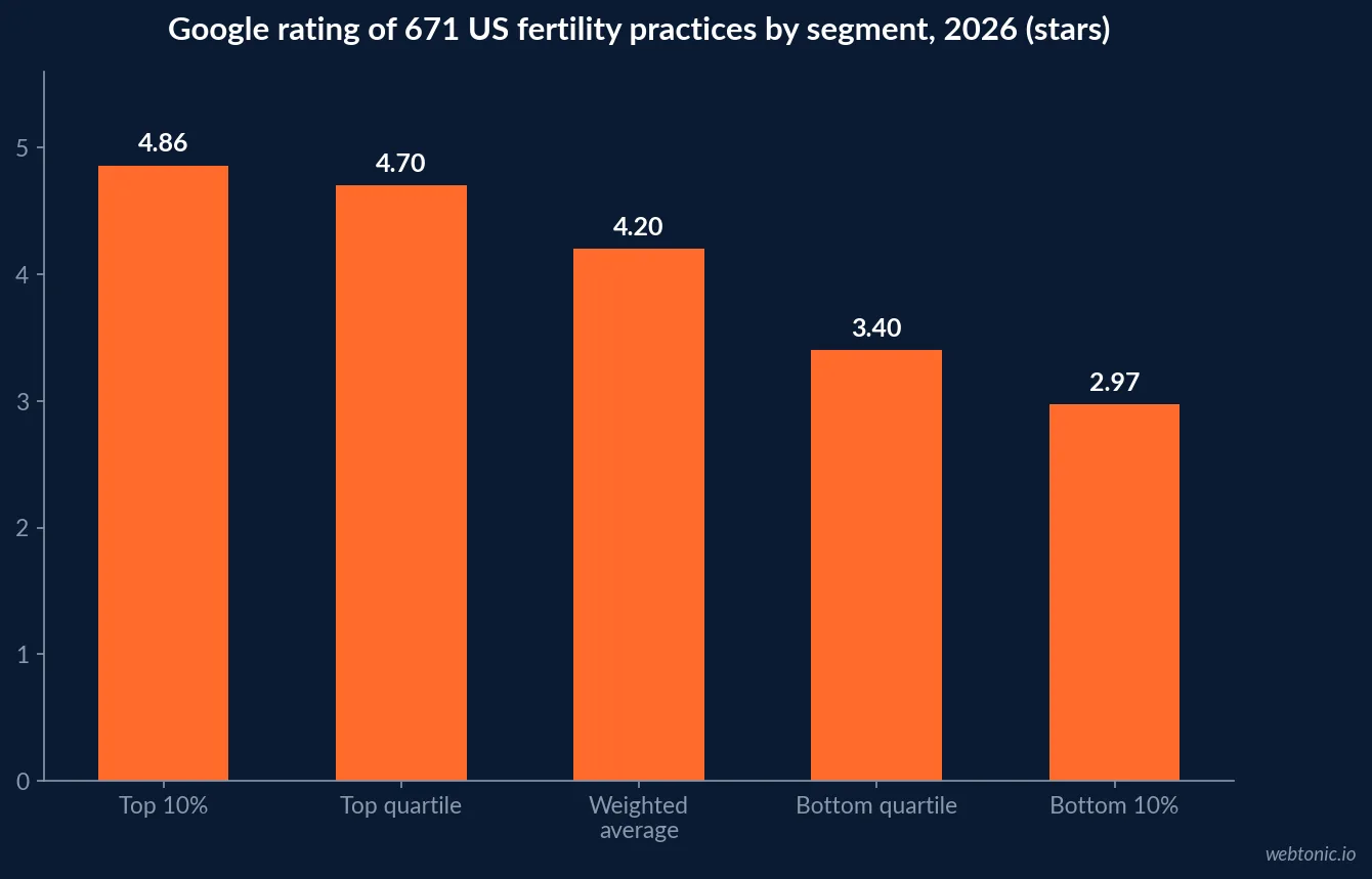 Bar chart of 2026 fertility practice Google ratings by segment: top 10 percent 4.86 stars, top quartile 4.70, weighted average 4.20, bottom quartile 3.40 and bottom 10 percent 2.97
